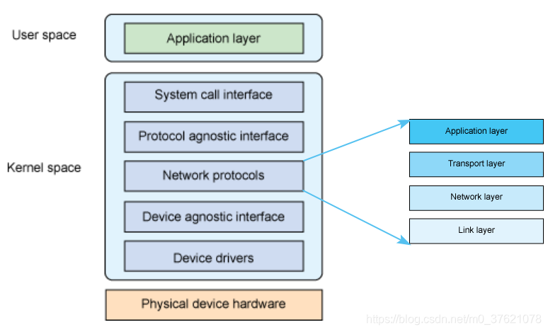 Linux核心网络栈架构