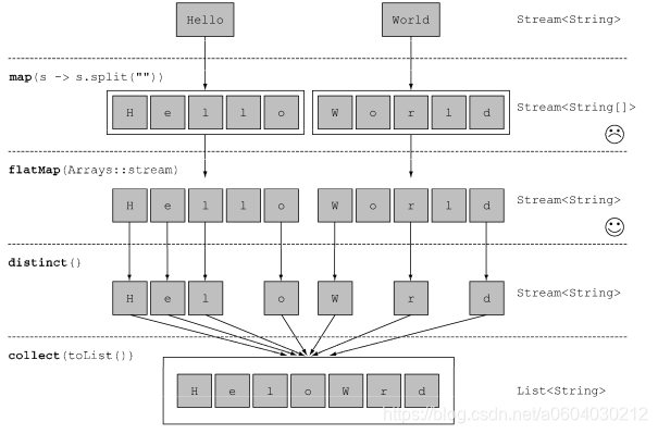 使用flatmap方式的处理过程