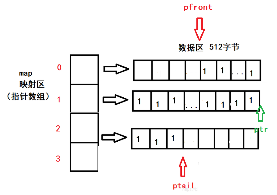 C++ | STL deque容器