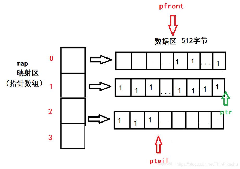 C++ | STL deque容器