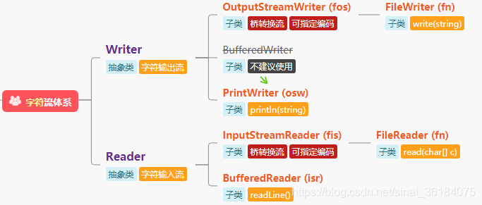 Java基本字符流类结构