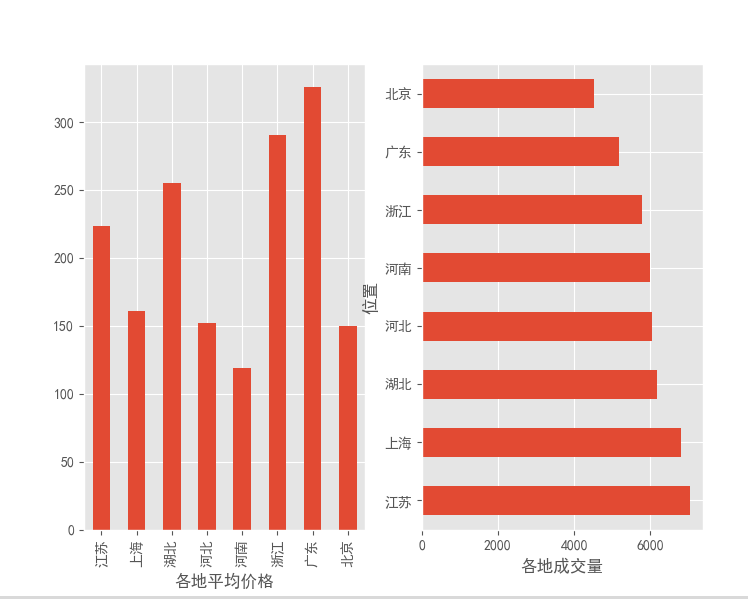 使用Python中的matplotlib库读取csv文件绘制各地平均价格和成交量