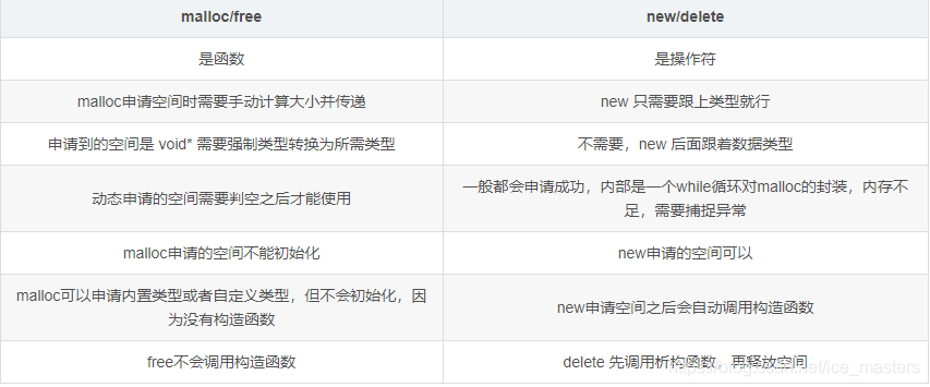 malloc与free在C语言中是两个