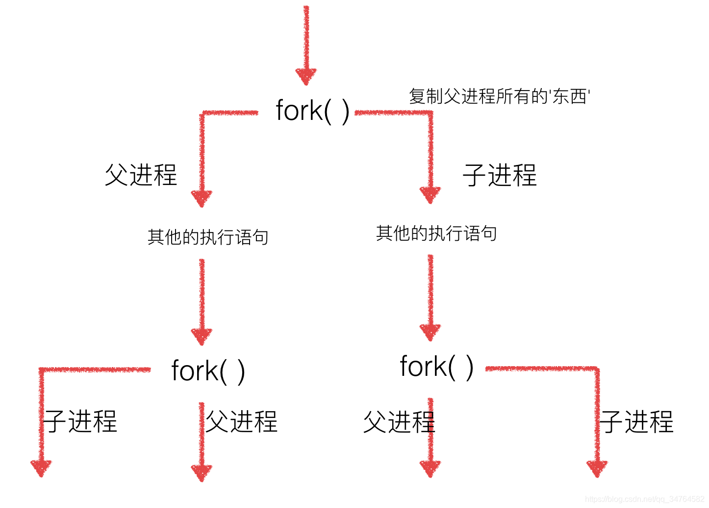 fork理解