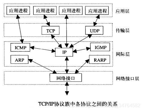 TCP／IP协议族中各协议之间的关系