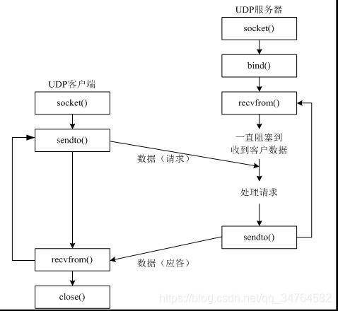 UDP创建流程图