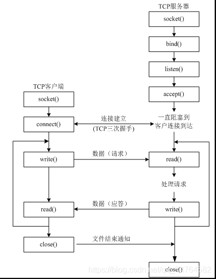 TCP通信过程