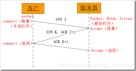 TCP三次握手