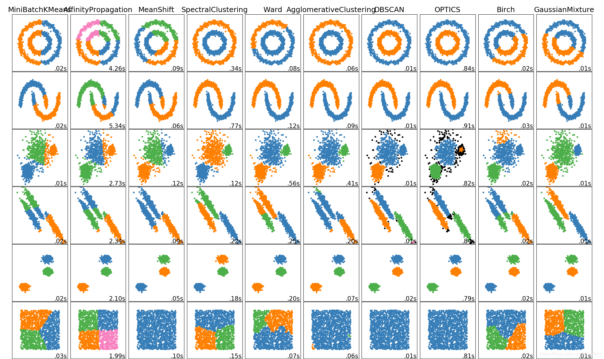 Clusters