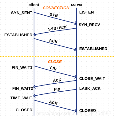 TCP十种状态