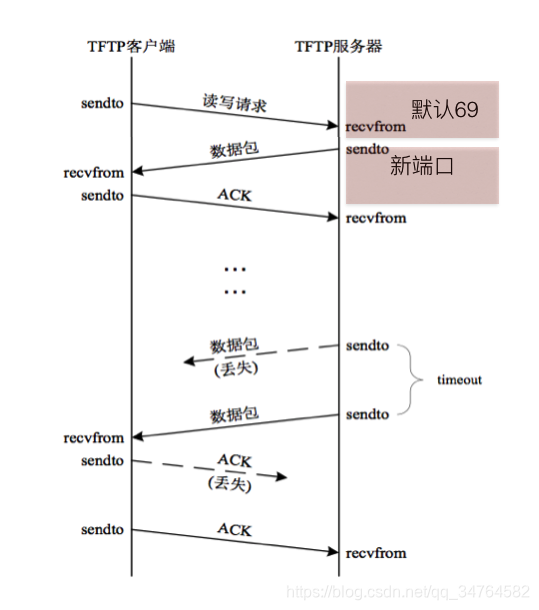 TFTP下载过程