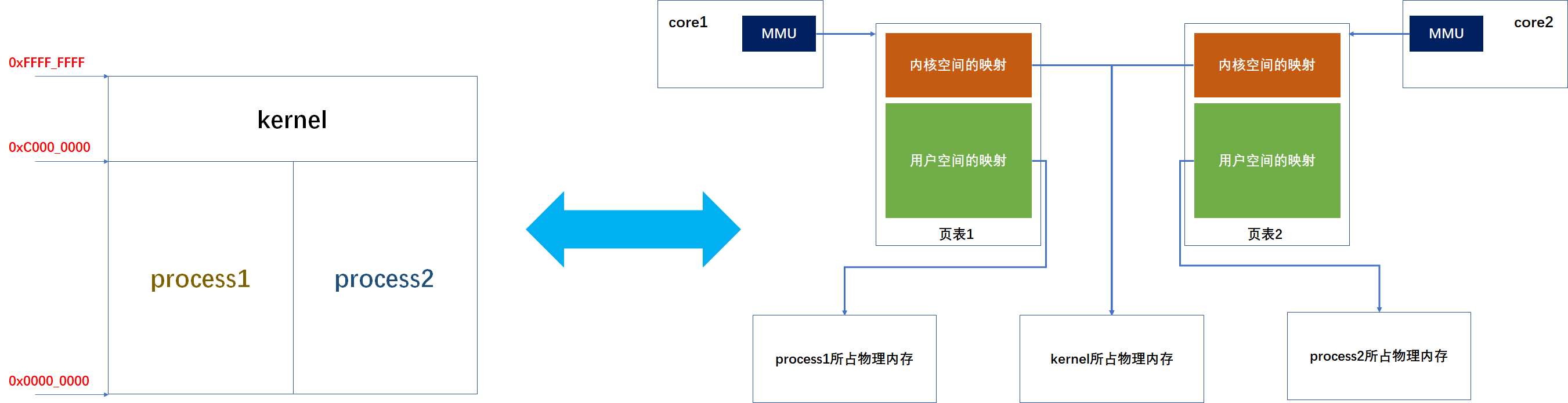 多核处理器上的MMU和TLB