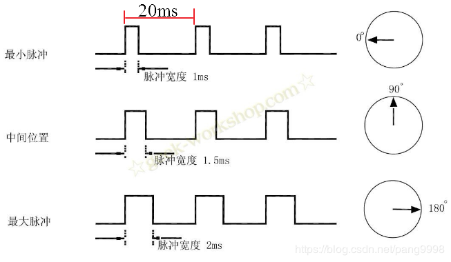 STM32——MG90S数字舵机驱动