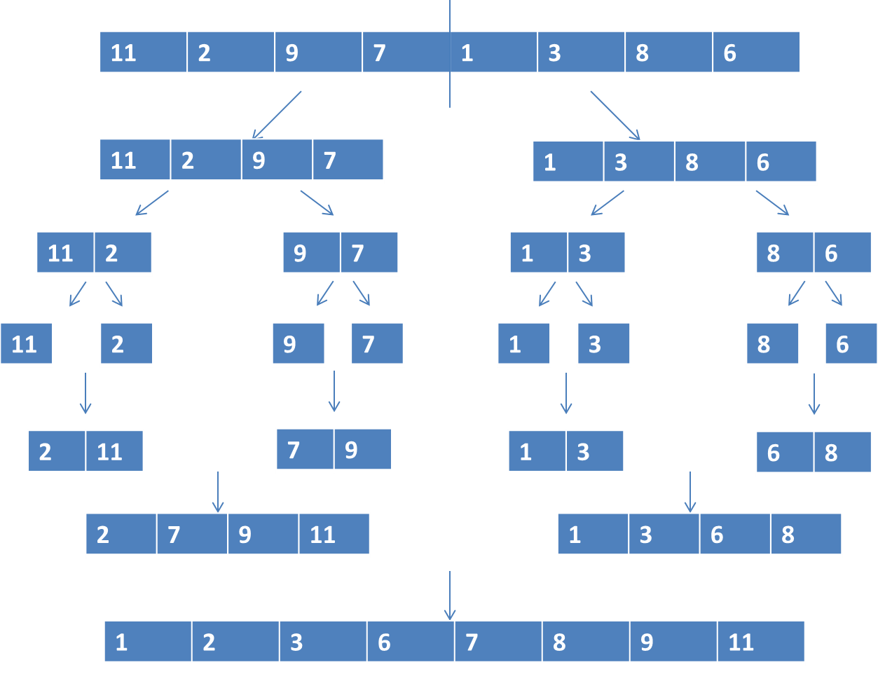 18.8.10 simple binary tree and merge sort - Programmer Sought