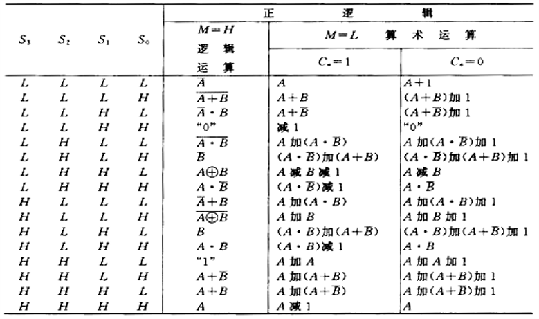 计算机组成原理:运算部件_74ls182-csdn博客