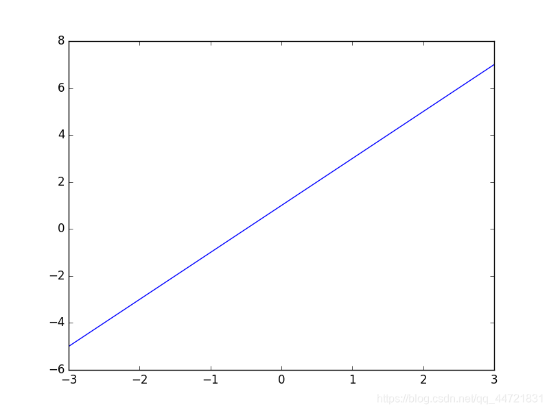 matplotlib figure show, matplotlib 注釈 – pogooa... Matplotlib figure 图像及创建多个子图的几种方式_plt.figure(count, (8, 5))-CSDN博客