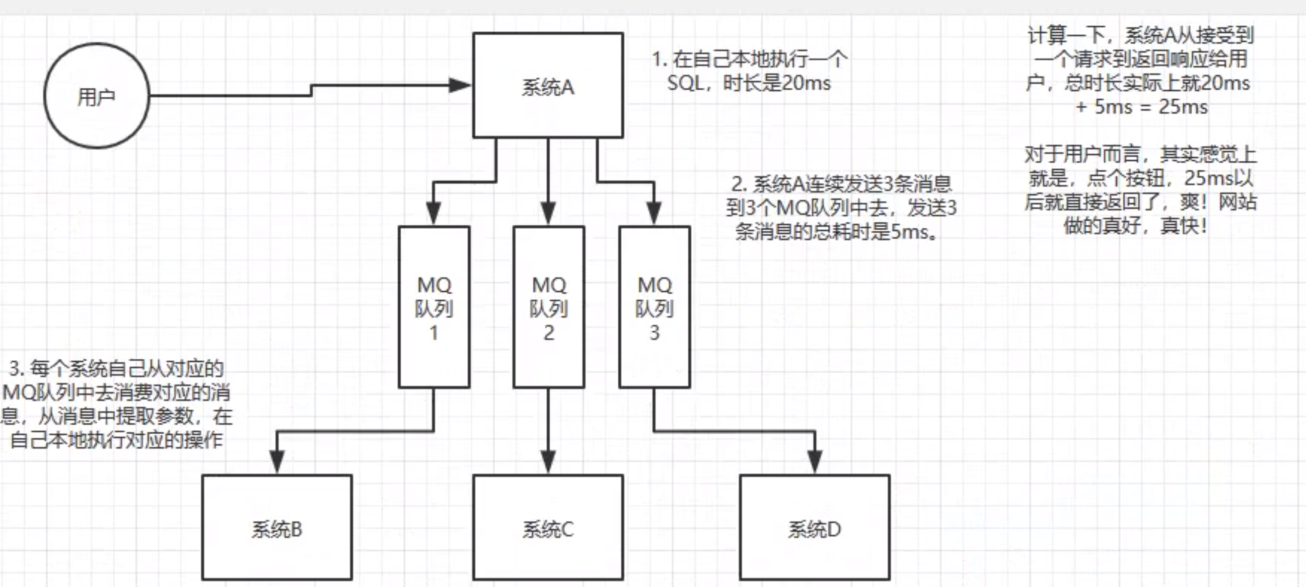 使用MQ进行异步化