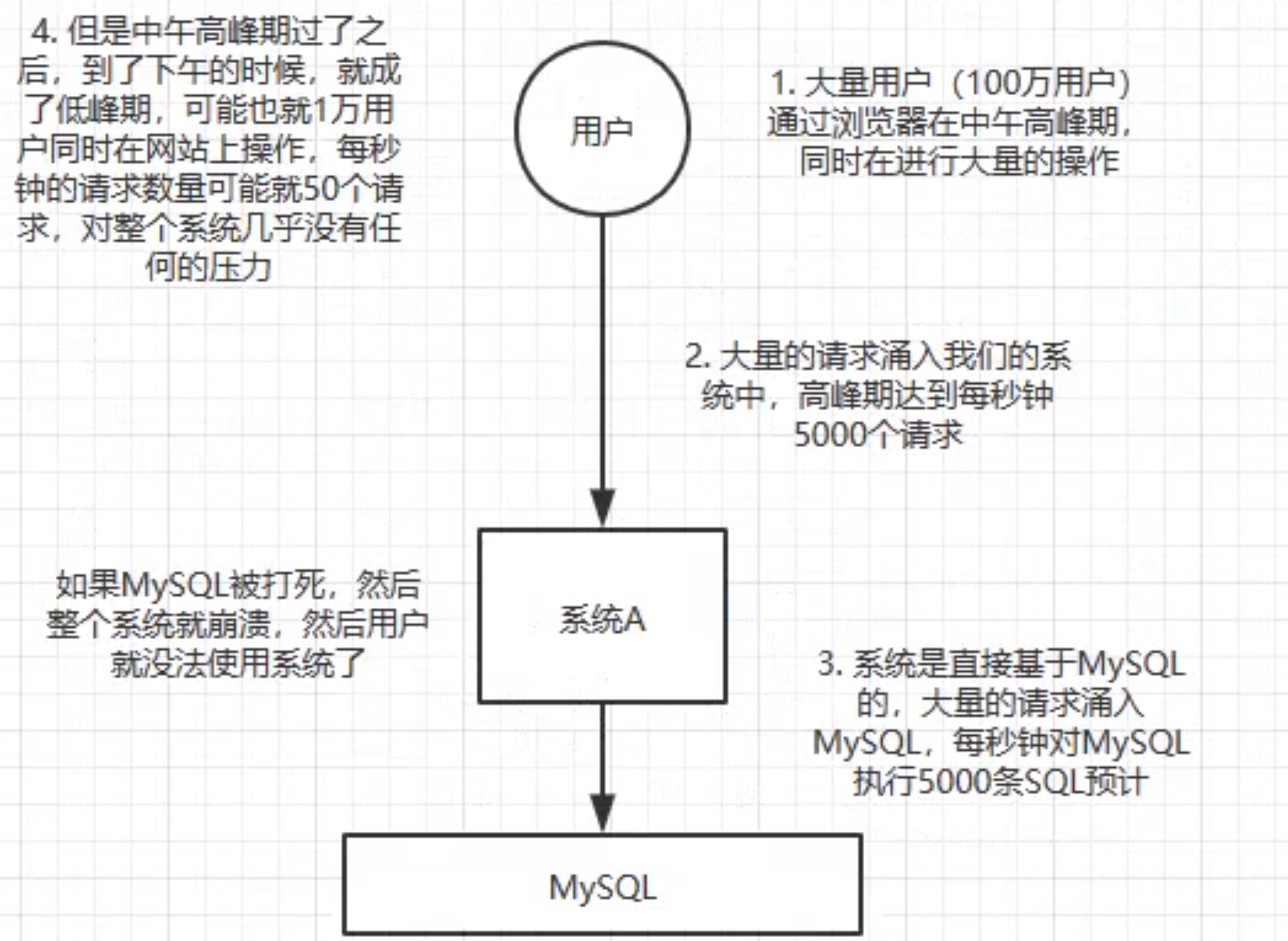 MQ削峰