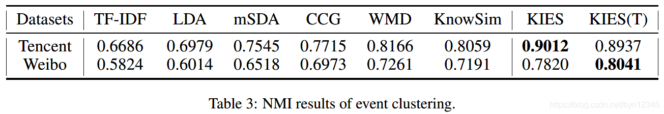 【论文解读 IJCAI 2019 | PP-GCN】Fine-grained Event Categorization with Heterogeneous GCN