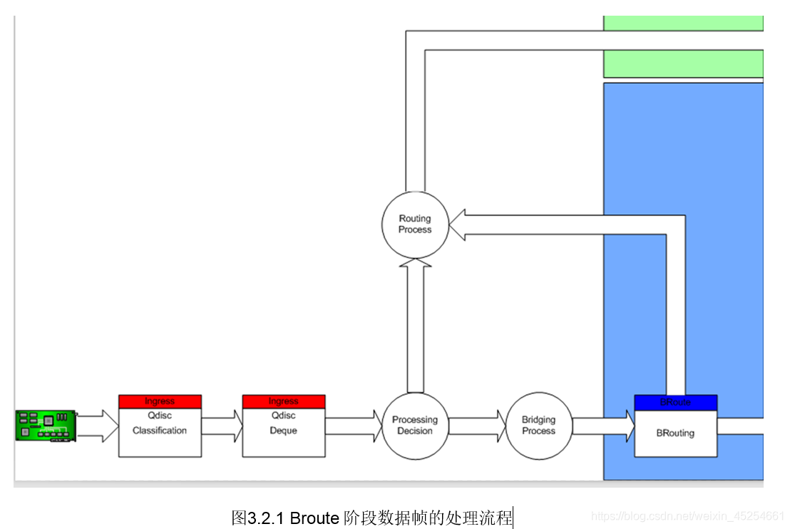 Ethernet Bridge Netfilter框架及data Path分析 Blacksonlgx的博客 Csdn博客