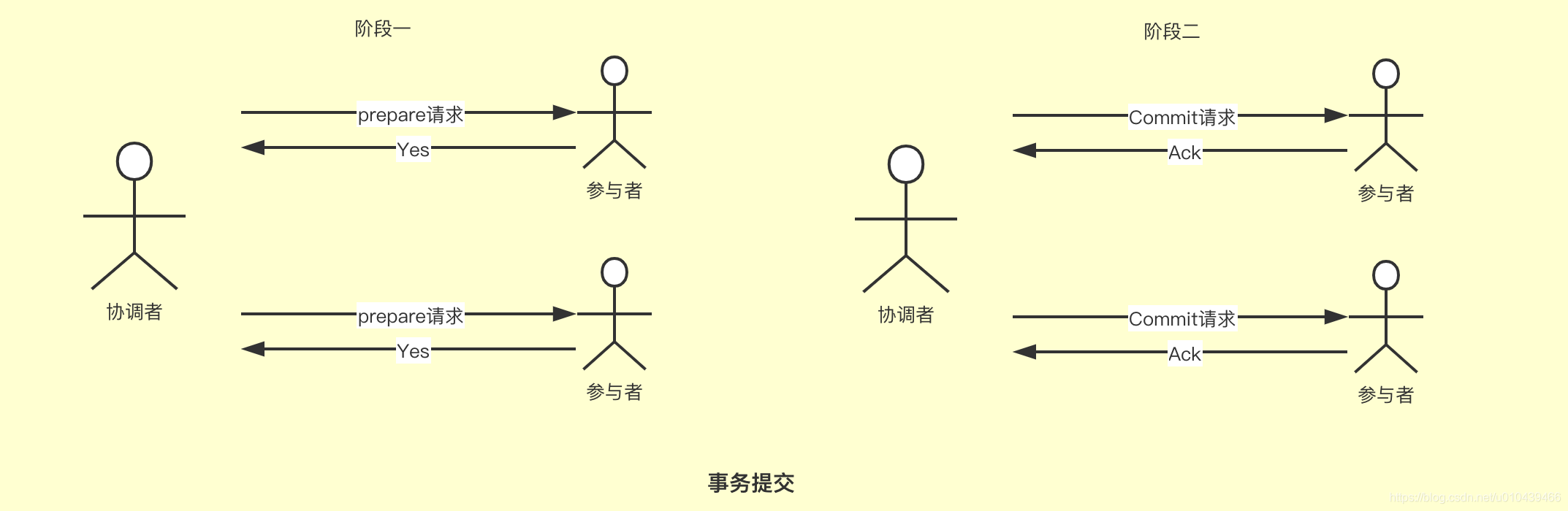 事务提交