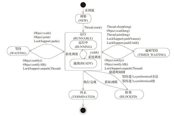 Java的6种线程状态以及线程状态的转换