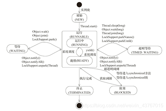 线程转换图