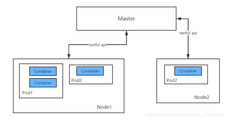 Pod、Container、Node之间的关系