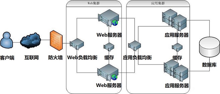 网络服务访问架构