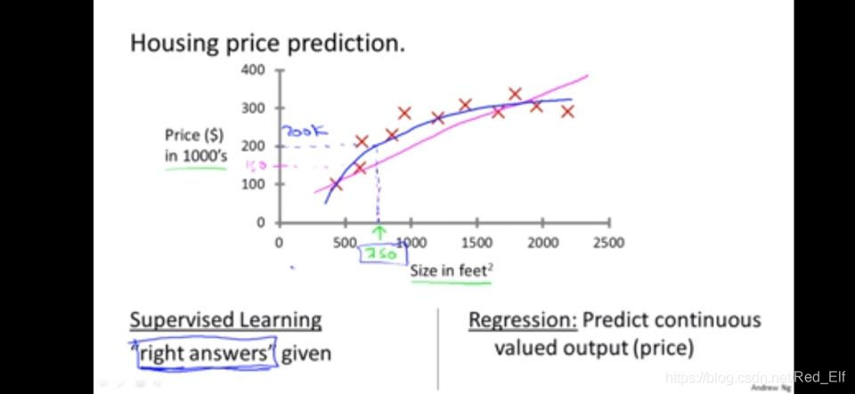 house price forecast