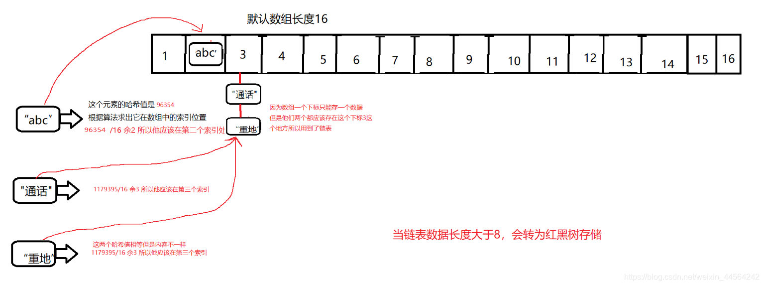 哈希表储存过程