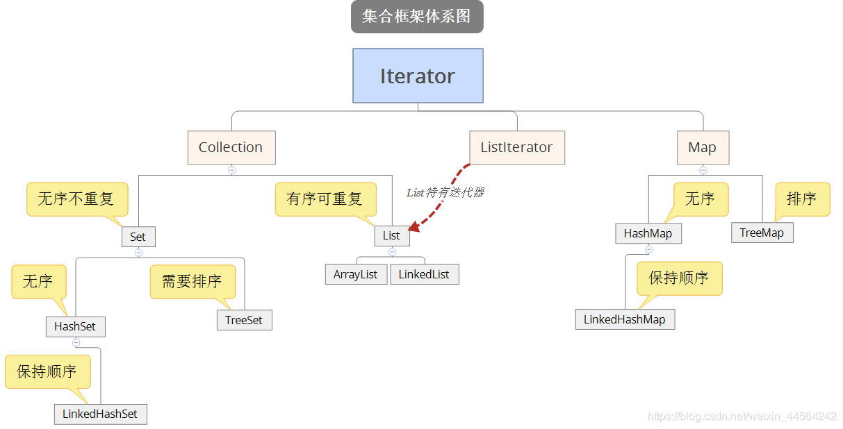 集合框架体系图