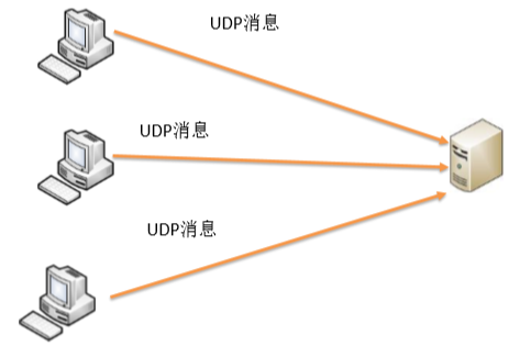 udp协议及其安全隐患