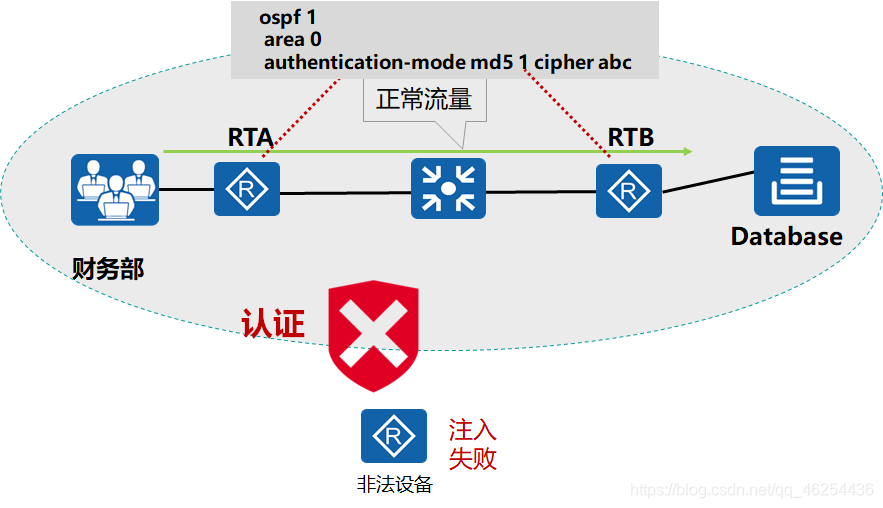 OSPF（九）OSPF的其他特性：区域间路由汇总、外部路由汇总、OSPF更新、认证机制