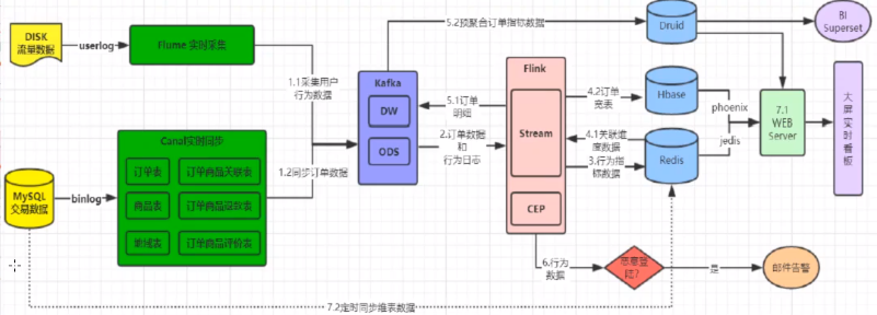 大数据新时代：基于Flink的实时数仓架构-学习笔记（下）-CSDN博客