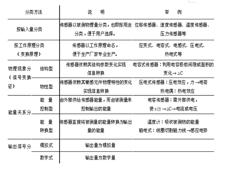 传感器概论 亓小瑶的博客 Csdn博客