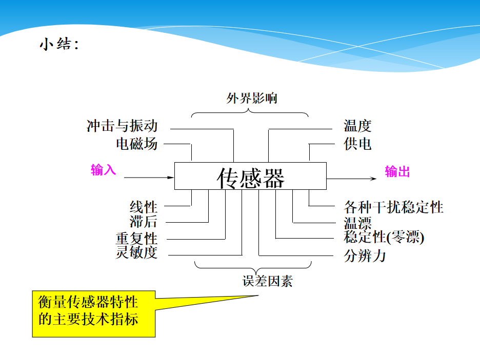 传感器概论