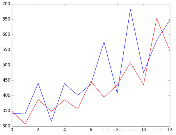 python3用ARIMA模型进行时间序列预测