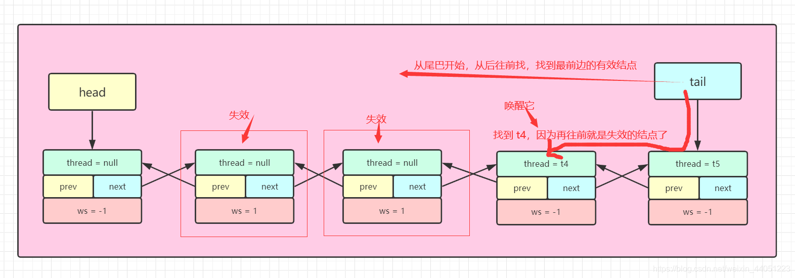 唤醒结点