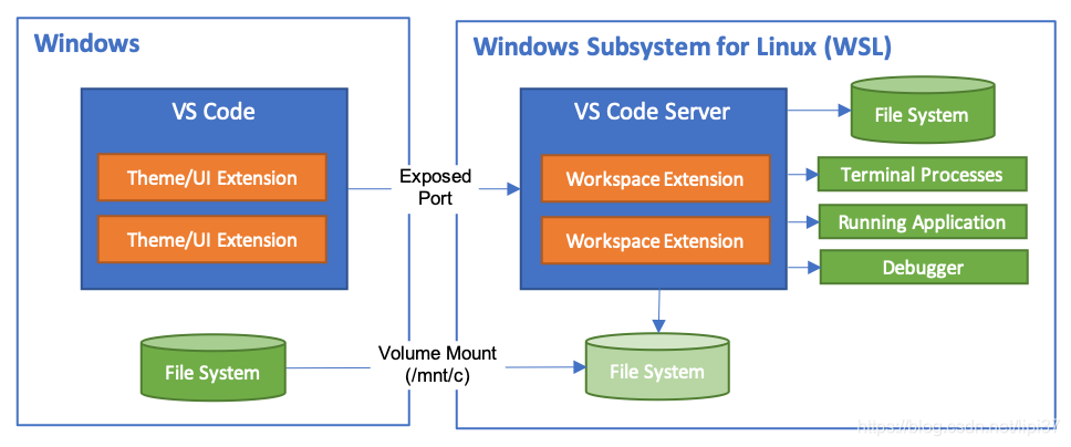 VS Code 与 WSL 的开发模型