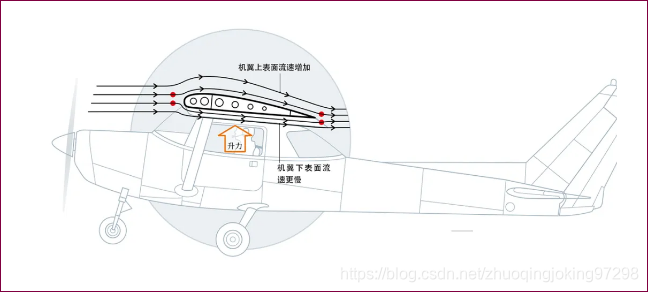 伯努利定理解释机翼升力