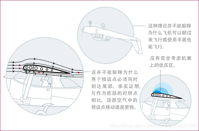 伯努利原理解释机翼升力的缺陷