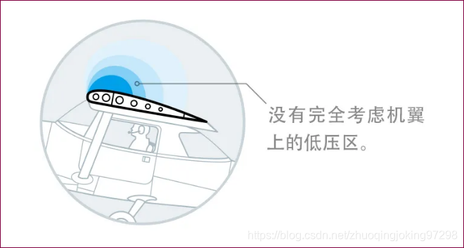 作用力与反作用力没有考虑机翼上方低压区