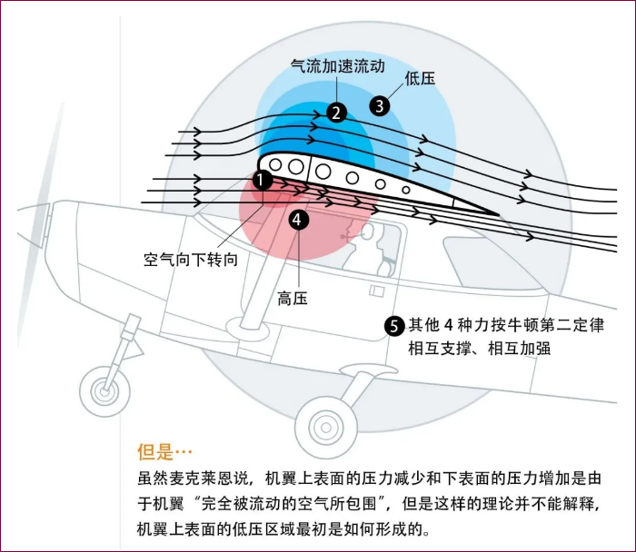  機(jī)翼產(chǎn)生升力的原理_機(jī)翼產(chǎn)生升力的原理圖