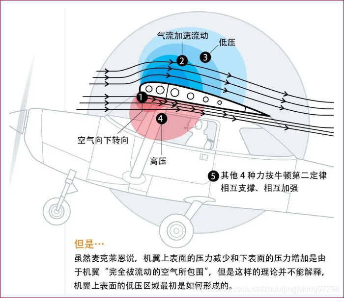 McLean在他的原著中对于机翼升力的解释