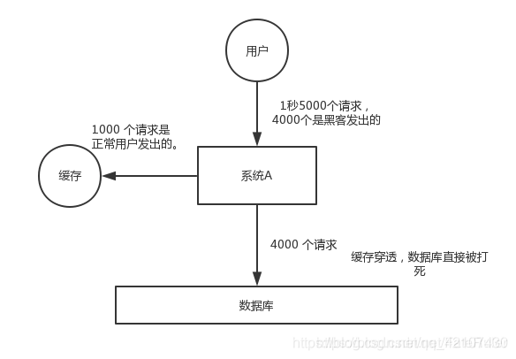 缓存穿透