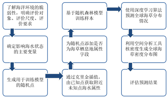 Arcgis Pro随机森林模型深度机器学习预测海草栖息地 教程 Giser Yxwang的博客 Csdn博客