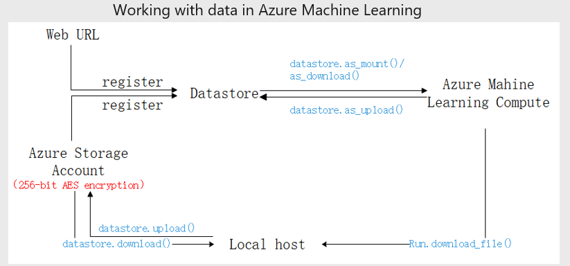 Azure机器学习——Azure机器学习介绍_azure machine learning-CSDN博客