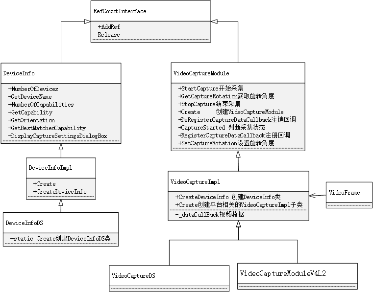 【WebRTC---源码篇】（三）Windows/Linux音视频采集封装模块