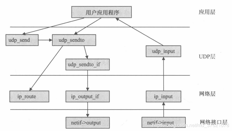 UDP数据报收发过程